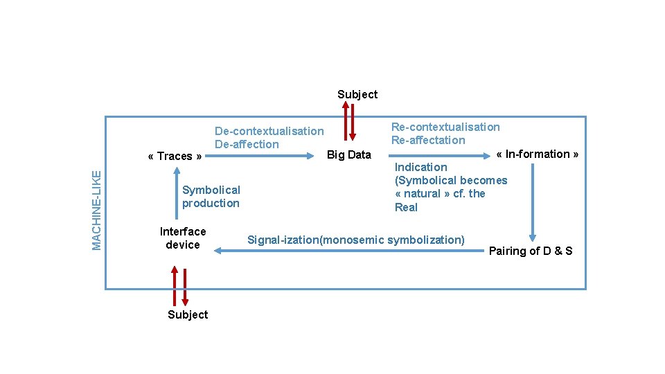 Subject MACHINE-LIKE « Traces » De-contextualisation De-affection Symbolical production Interface device Subject Big Data