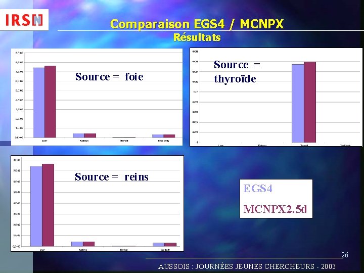 Comparaison EGS 4 / MCNPX Résultats Source = foie Source = reins Source =