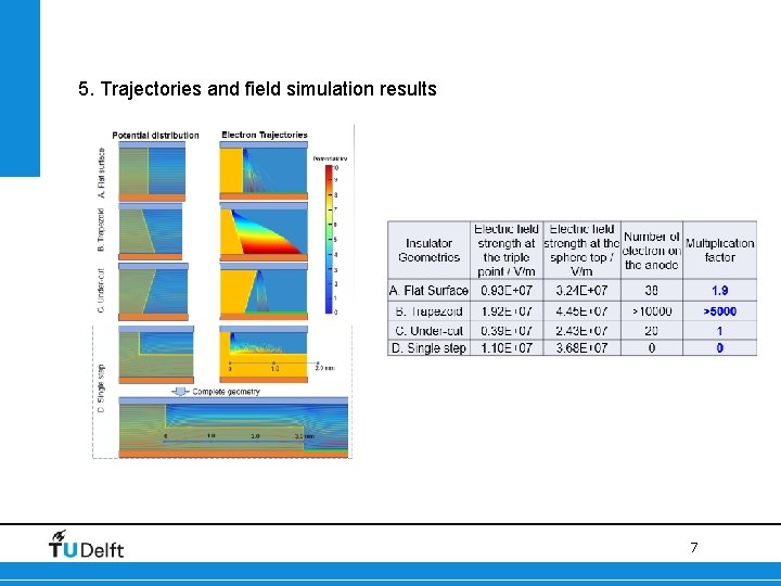 5. Trajectories and field simulation results 7 