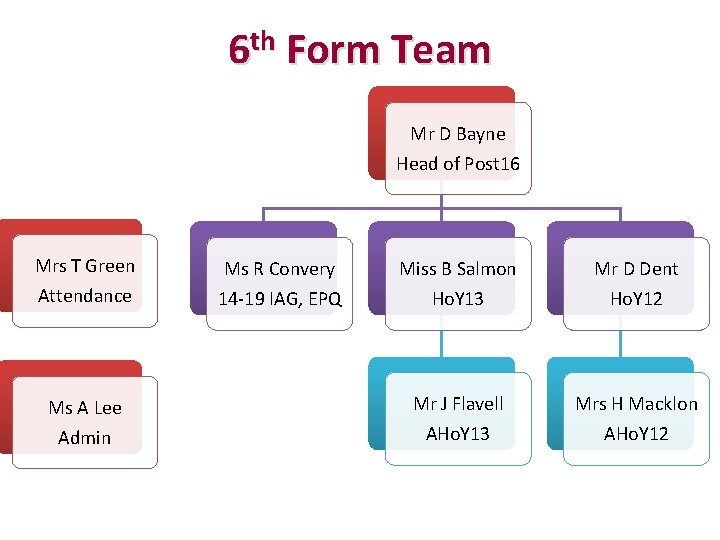 6 th Form Team Mr D Bayne Head of Post 16 Mrs T Green