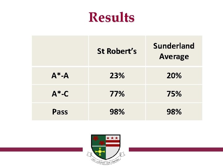 Results St Robert’s Sunderland Average A*-A 23% 20% A*-C 77% 75% Pass 98% 