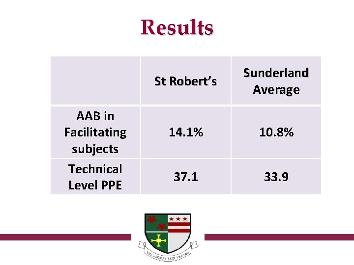 Results AAB in Facilitating subjects Technical Level PPE St Robert’s Sunderland Average 14. 1%