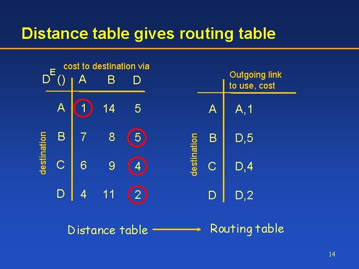 Distance table gives routing table E cost to destination via Outgoing link to use,