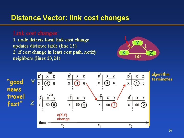 Distance Vector: link cost changes Link cost changes: 1. node detects local link cost