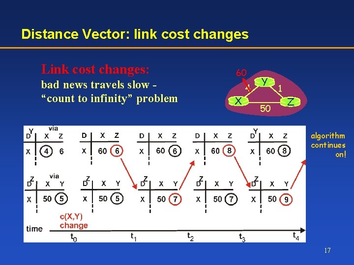 Distance Vector: link cost changes Link cost changes: bad news travels slow “count to