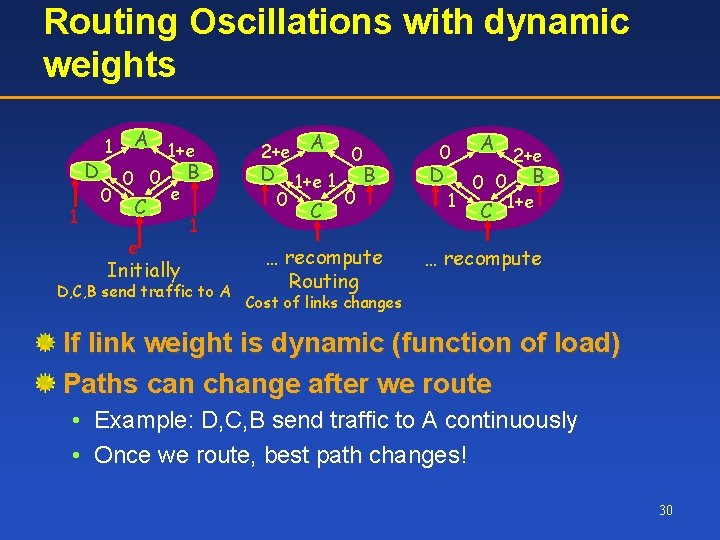 Routing Oscillations with dynamic weights D 1 1 0 A 0 0 C e