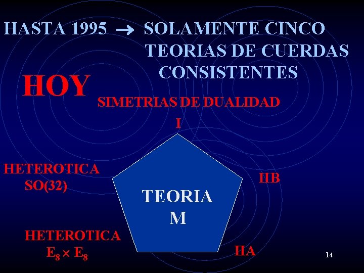 HASTA 1995 SOLAMENTE CINCO TEORIAS DE CUERDAS CONSISTENTES HOY SIMETRIAS DE DUALIDAD I HETEROTICA