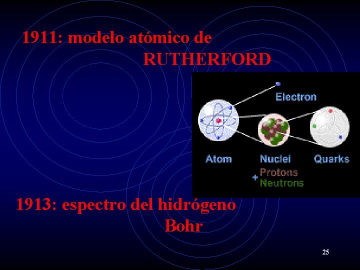 1911: modelo atómico de RUTHERFORD 1913: espectro del hidrógeno Bohr 25 