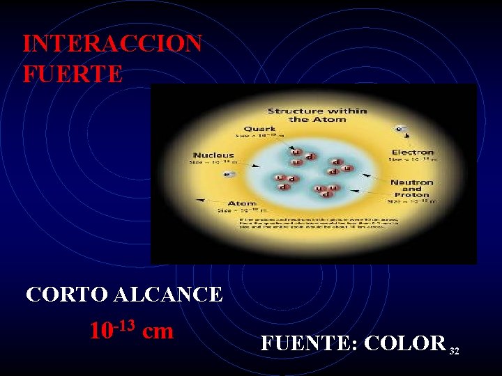 INTERACCION FUERTE CORTO ALCANCE 10 -13 cm FUENTE: COLOR 32 