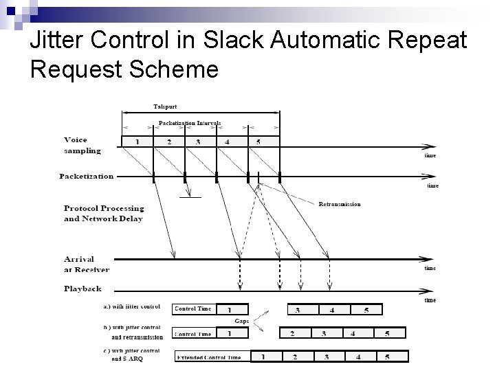 Jitter Control in Slack Automatic Repeat Request Scheme CS 414 - Spring 2011 