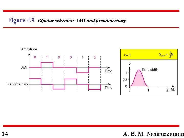 Figure 4. 9 Bipolar schemes: AMI and pseudoternary 14 A. B. M. Nasiruzzaman 