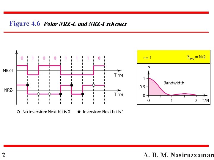 Figure 4. 6 Polar NRZ-L and NRZ-I schemes 2 A. B. M. Nasiruzzaman 