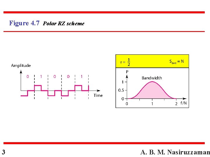 Figure 4. 7 Polar RZ scheme 3 A. B. M. Nasiruzzaman 