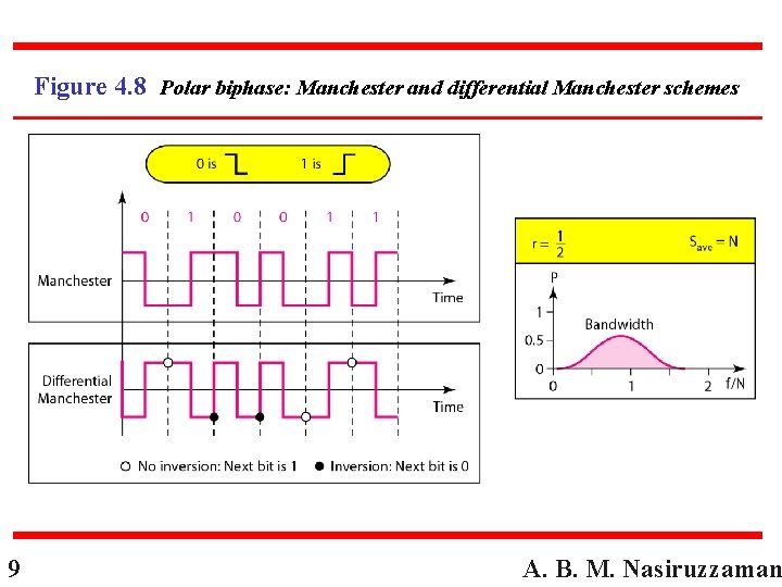 Figure 4. 8 Polar biphase: Manchester and differential Manchester schemes 9 A. B. M.