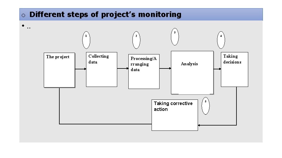 o Different steps of project’s monitoring • . . 3 1 The project 2