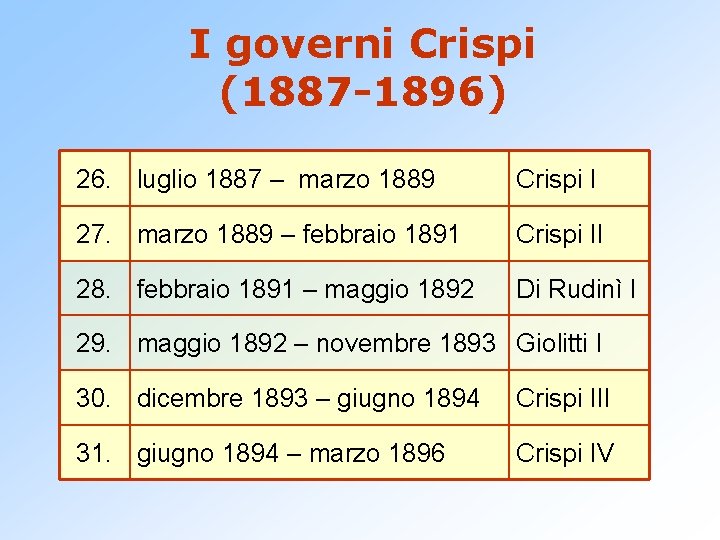 I governi Crispi (1887 -1896) 26. luglio 1887 – marzo 1889 Crispi I 27.