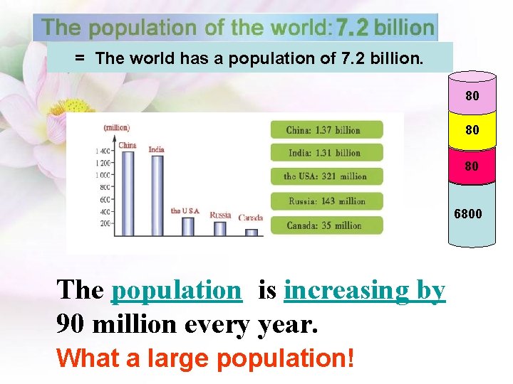 = The world has a population of 7. 2 billion. 80 80 80 6800