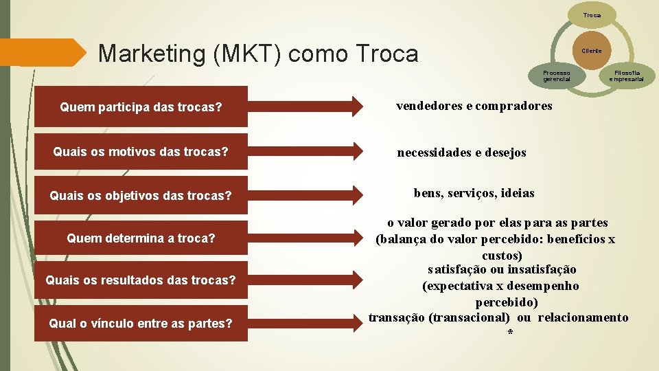 Troca Marketing (MKT) como Troca Cliente Processo gerencial Quem participa das trocas? Quais os