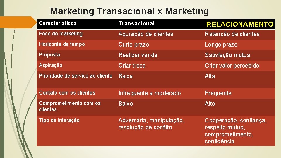 Marketing Transacional x Marketing Características Relacionamento. Transacional RELACIONAMENTO Foco do marketing Aquisição de clientes