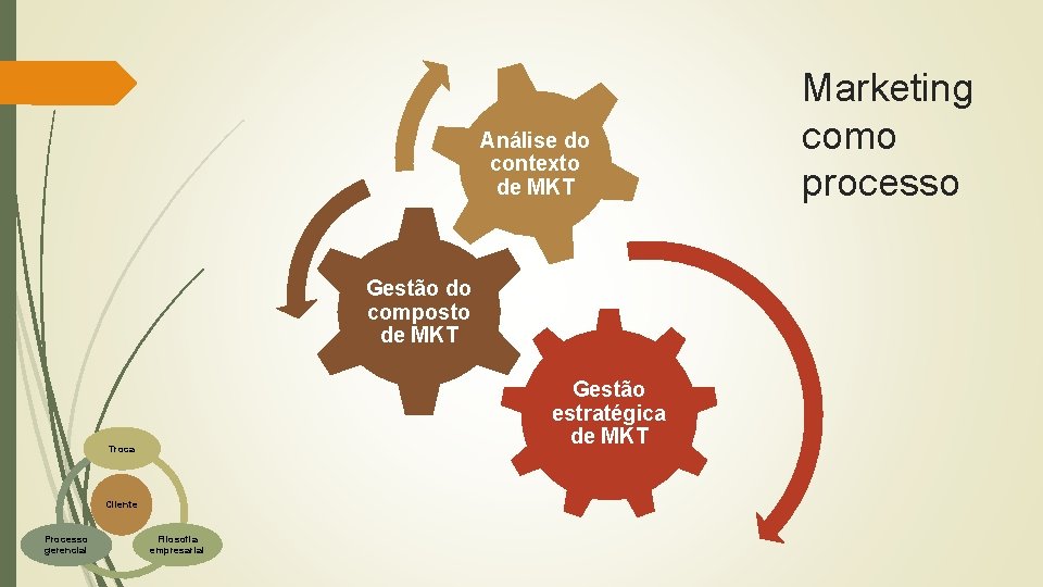 Análise do contexto de MKT Gestão do composto de MKT Gestão estratégica de MKT