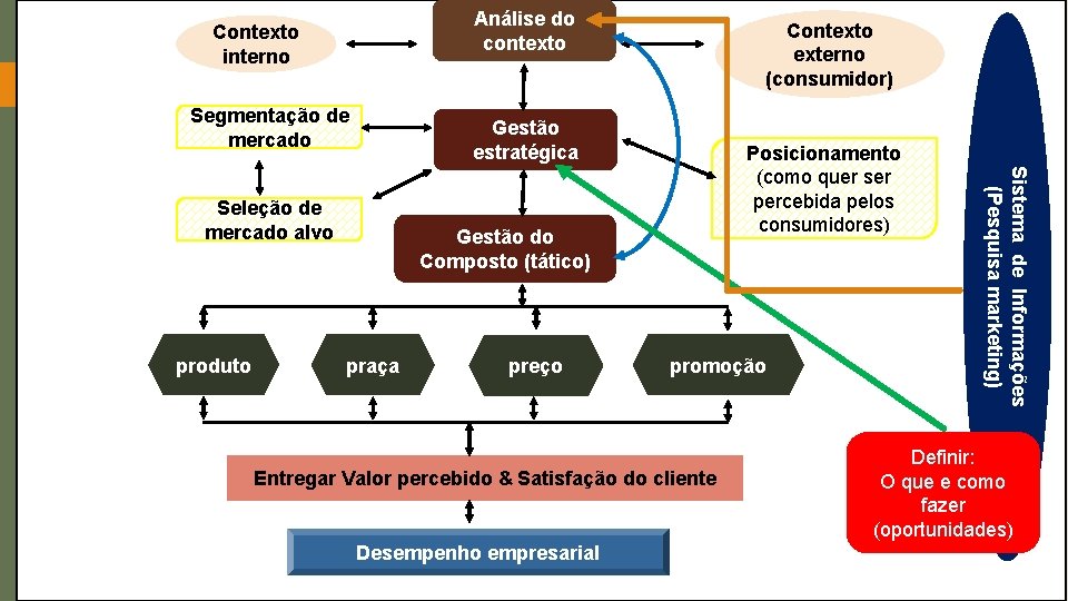 Análise do contexto Contexto interno Segmentação de mercado Gestão estratégica Posicionamento (como quer ser