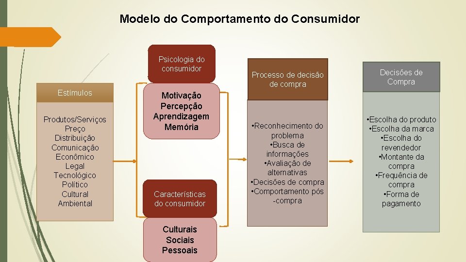 Modelo do Comportamento do Consumidor Psicologia do consumidor Estímulos Produtos/Serviços Preço Distribuição Comunicação Econômico