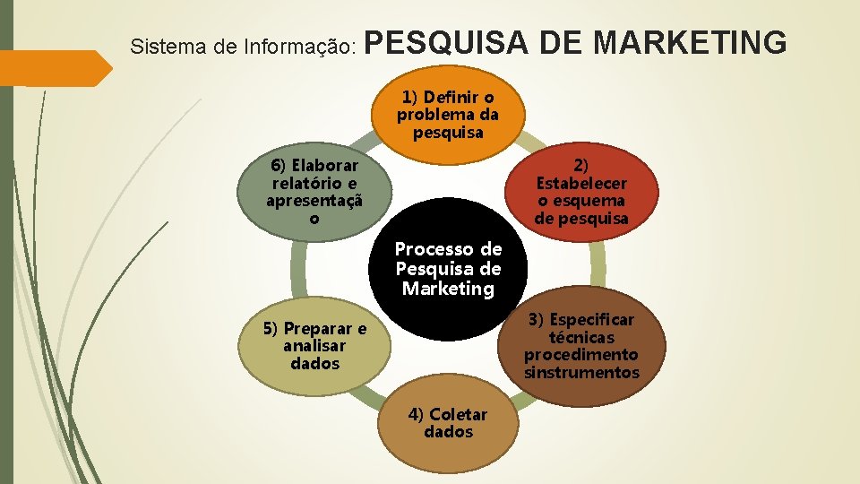 Sistema de Informação: PESQUISA DE MARKETING 1) Definir o problema da pesquisa 6) Elaborar