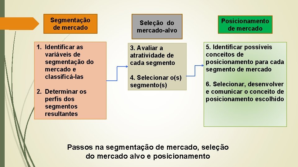 Segmentação de mercado 1. Identificar as variáveis de segmentação do mercado e classificá-las 2.