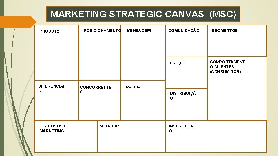 MARKETING STRATEGIC CANVAS (MSC) PRODUTO POSICIONAMENTO MENSAGEM COMUNICAÇÃO PREÇO DIFERENCIAI S OBJETIVOS DE MARKETING