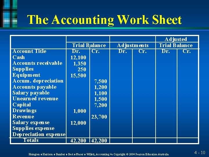 The Accounting Work Sheet Trial Balance Dr. Cr. 12, 100 1, 350 250 15,