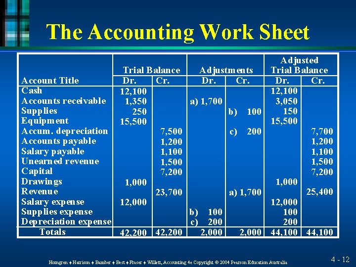 The Accounting Work Sheet Trial Balance Adjustments Account Title Dr. Cr. Cash 12, 100