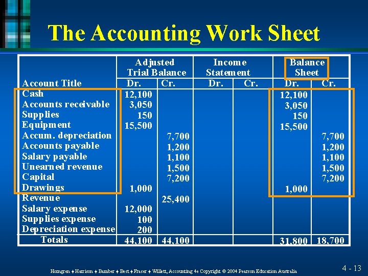 The Accounting Work Sheet Adjusted Trial Balance Account Title Dr. Cash 12, 100 Accounts