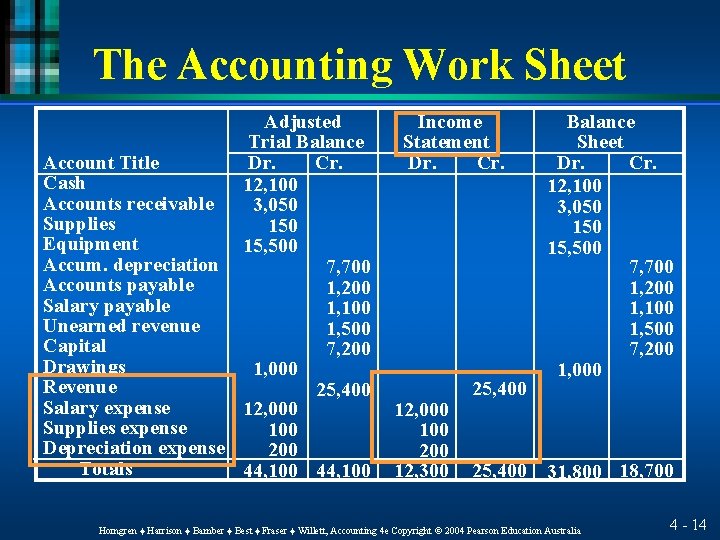 The Accounting Work Sheet Adjusted Trial Balance Account Title Dr. Cash 12, 100 Accounts