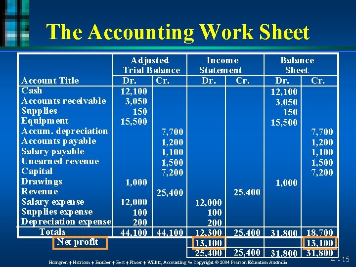 The Accounting Work Sheet Adjusted Trial Balance Account Title Dr. Cash 12, 100 Accounts