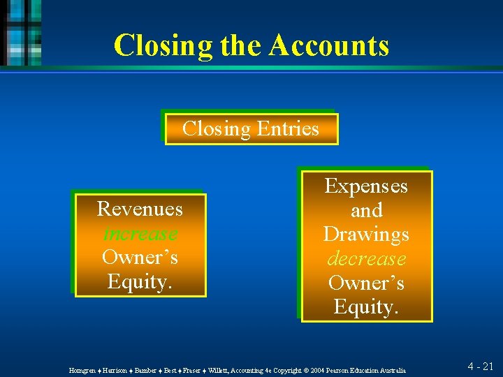 Closing the Accounts Closing Entries Revenues increase Owner’s Equity. Expenses and Drawings decrease Owner’s