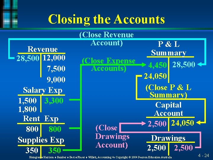 Closing the Accounts Revenue 28, 500 12, 000 7, 500 9, 000 Salary Exp