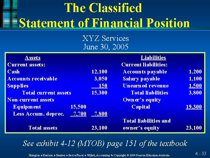 The Classified Statement of Financial Position XYZ Services June 30, 2005 Assets Current assets: