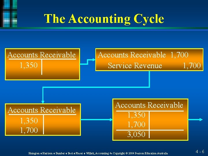 The Accounting Cycle Accounts Receivable 1, 350 Accounts Receivable 1, 700 Service Revenue 1,