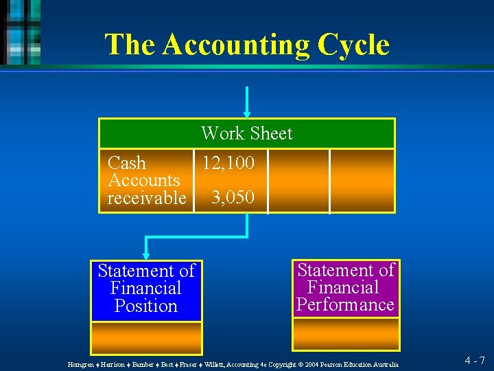 The Accounting Cycle Work Sheet 12, 100 Cash Accounts receivable 3, 050 Statement of