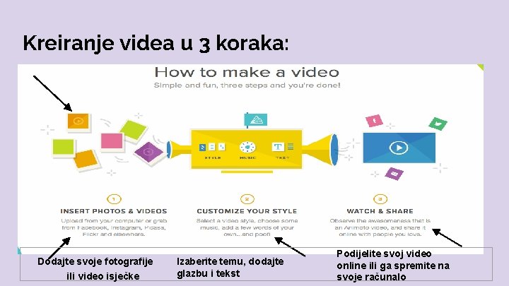 Kreiranje videa u 3 koraka: Dodajte svoje fotografije ili video isječke Izaberite temu, dodajte