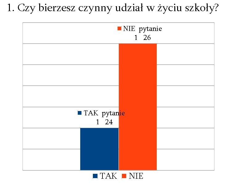 1. Czy bierzesz czynny udział w życiu szkoły? NIE pytanie 1 26 TAK pytanie