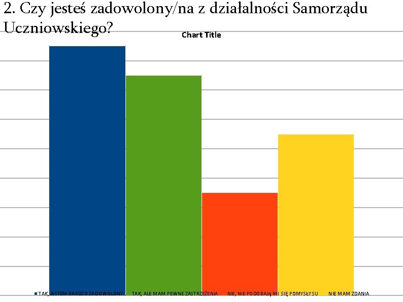 2. Czy jesteś zadowolony/na z działalności Samorządu Uczniowskiego? Chart Title TAK, JESTEM BARDZO ZADOWOLONY