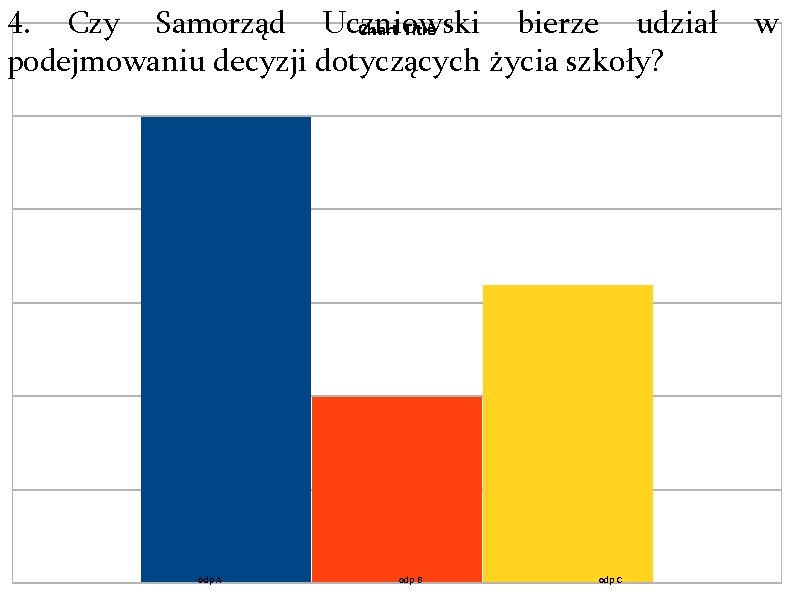 4. Czy Samorząd Uczniowski bierze udział Chart Title podejmowaniu decyzji dotyczących życia szkoły? odp