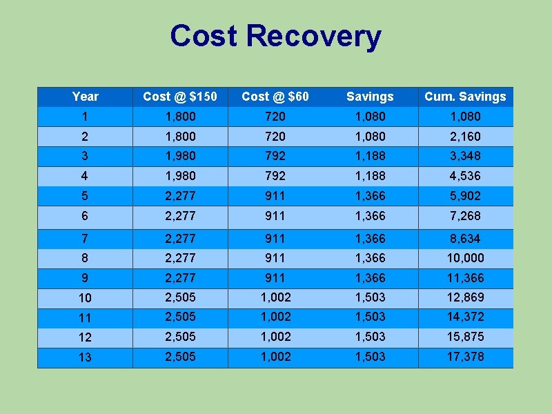 Cost Recovery Year Cost @ $150 Cost @ $60 Savings Cum. Savings 1 1,
