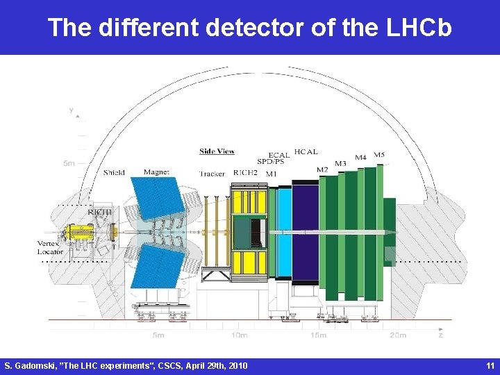 The different detector of the LHCb S. Gadomski, ”The LHC experiments", CSCS, April 29