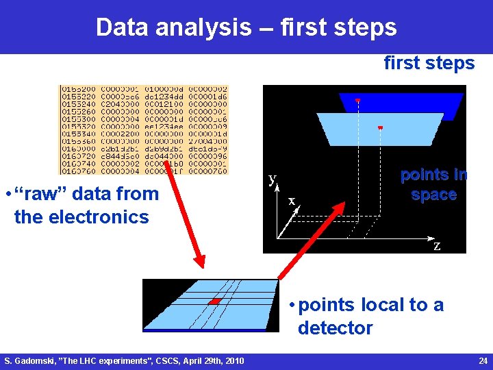 Data analysis – first steps • “raw” data from the electronics points in space