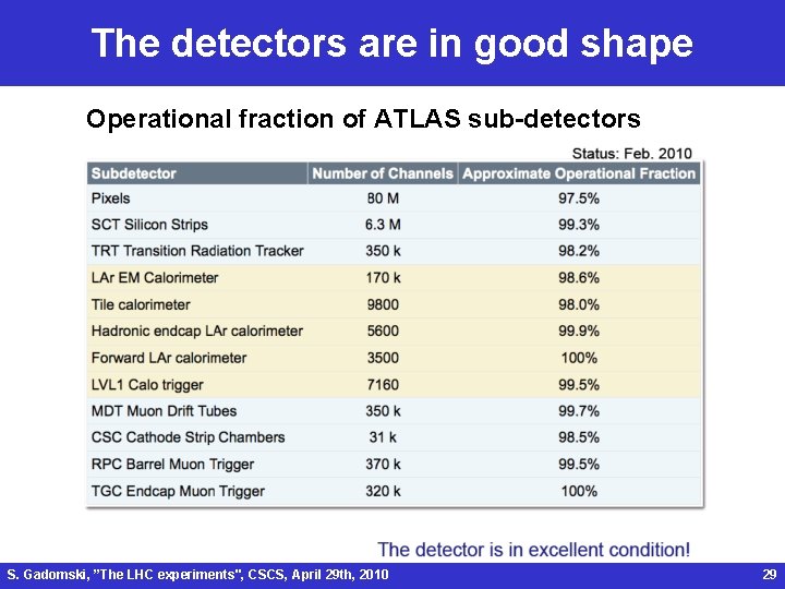 The detectors are in good shape Operational fraction of ATLAS sub-detectors S. Gadomski, ”The