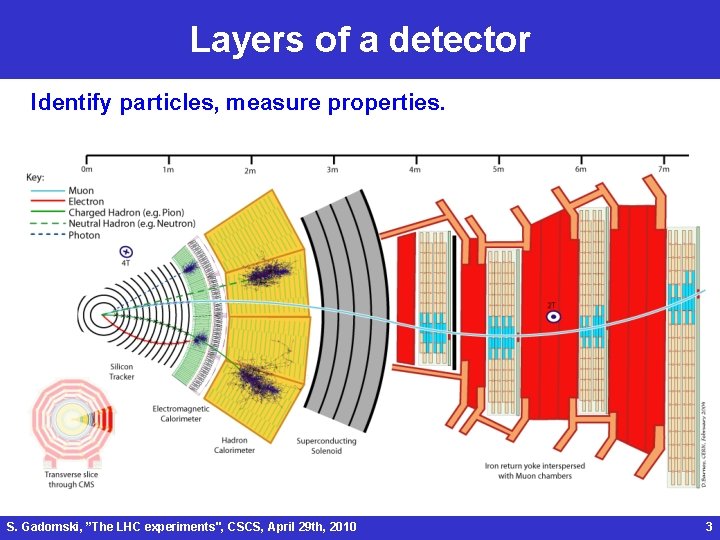 Layers of a detector Identify particles, measure properties. S. Gadomski, ”The LHC experiments", CSCS,