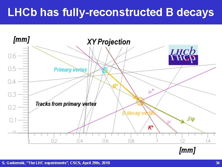 LHCb has fully-reconstructed B decays S. Gadomski, ”The LHC experiments", CSCS, April 29 th,