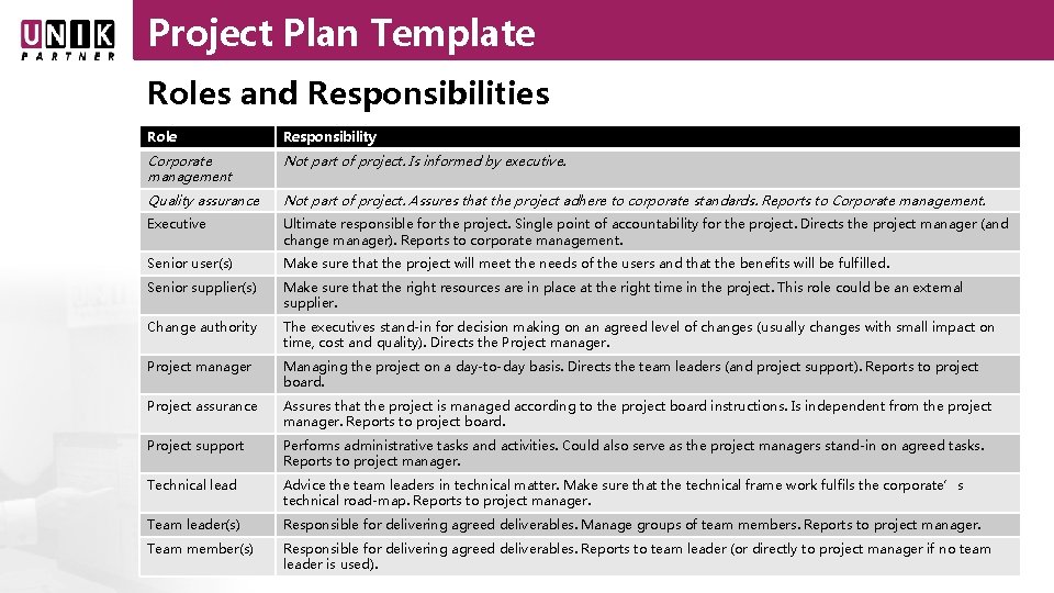 Project Plan Template Roles and Responsibilities Role Responsibility Corporate management Not part of project.